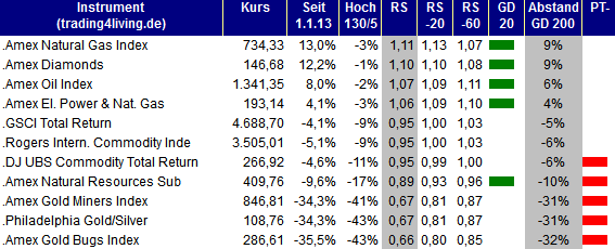 2013.04.25 Indizes Rohstoffe Ranking trading4living.de