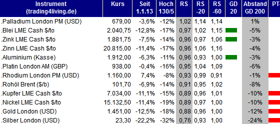 2013.04.25 Rohstoff Ranking trading4living.de