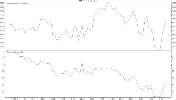 DAX versus Dow Jones