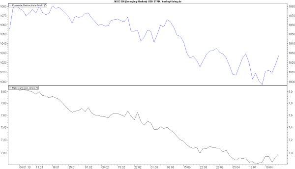Emerging Markets versus Dow Jones