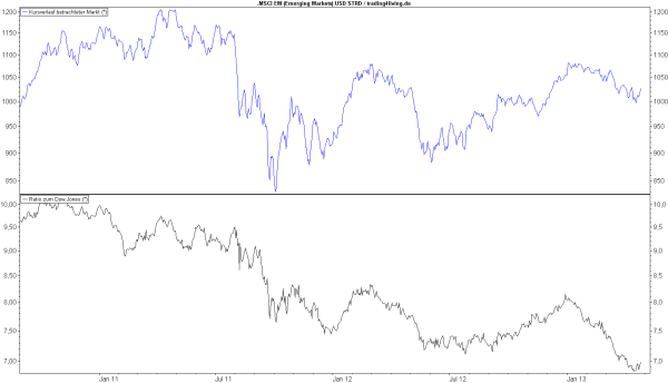 Emerging Markets versus Dow Jones