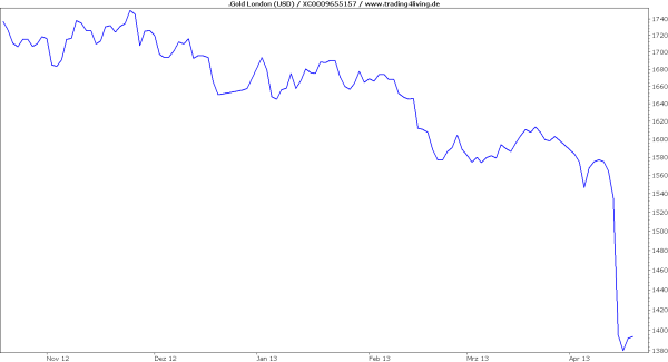 Gold mit extremem Abverkauf