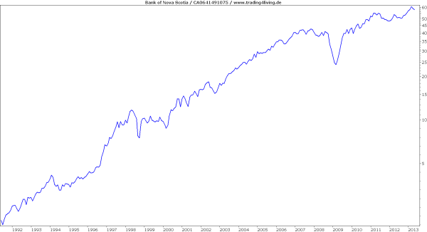 Scotiabank mit solidem Geschäftsmodell