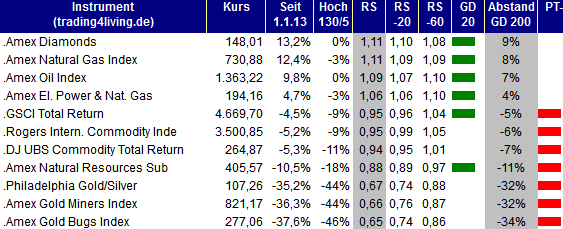 2013.05.02 Indizes Rohstoffe Ranking trading4living.de