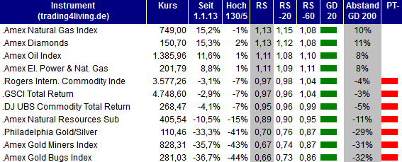 2013.05.09 Indizes Rohstoffe Ranking trading4living.de
