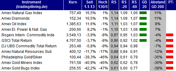 2013.05.16 Indizes Rohstoffe Ranking trading4living.de