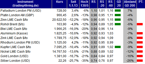 2013.05.16 Rohstoff Ranking trading4living.de