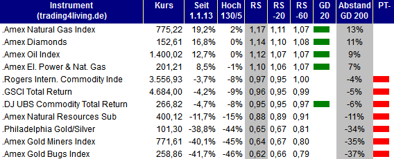 2013.05.23 Indizes Rohstoffe Ranking trading4living.de