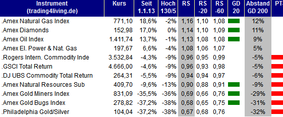2013.05.30 Indizes Rohstoffe Ranking trading4living.de