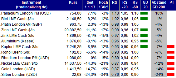 2013.05.30 Rohstoff Ranking trading4living.de