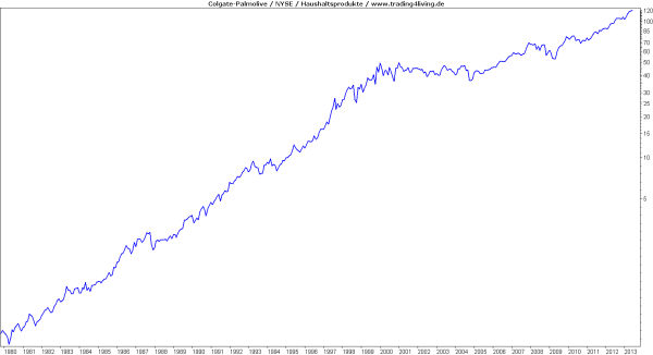 Colgate-Palmolive ein erfolgreicher Aktiendinosaurier