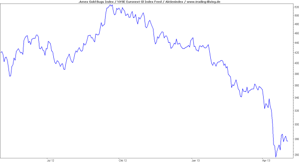 Goldminenaktien Flop