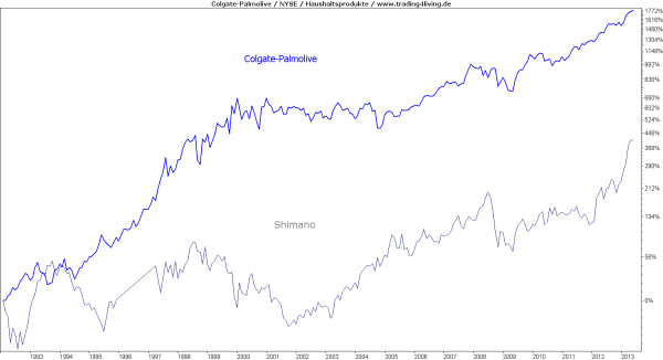 Shimano versus Colgate-Palmolive