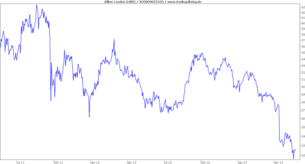 Silber 2 Jahres-Chart Richtung Süden