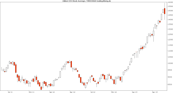 Welcher Crash in Japan?