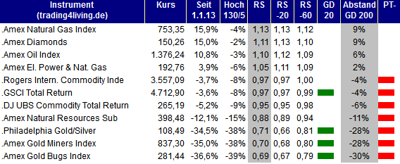 2013.06.06 Indizes Rohstoffe Ranking trading4living.de