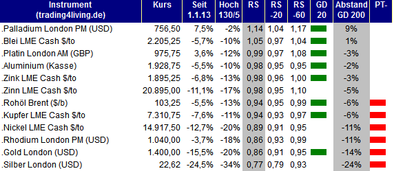2013.06.06 Rohstoff Ranking trading4living.de