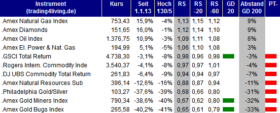 2013.06.13 Indizes Rohstoffe Ranking trading4living.de