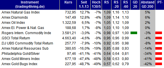 2013.06.20 Indizes Rohstoffe Ranking trading4living.de