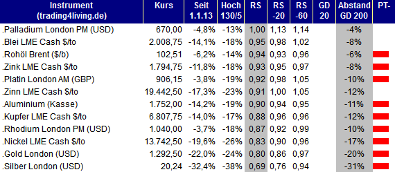 2013.06.20 Rohstoff Ranking trading4living.de