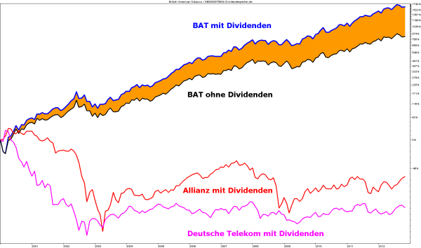 BAT versus Allianz und Deutsche-Telekom