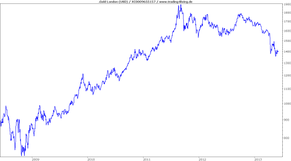 Gold pendelt um die 1400er