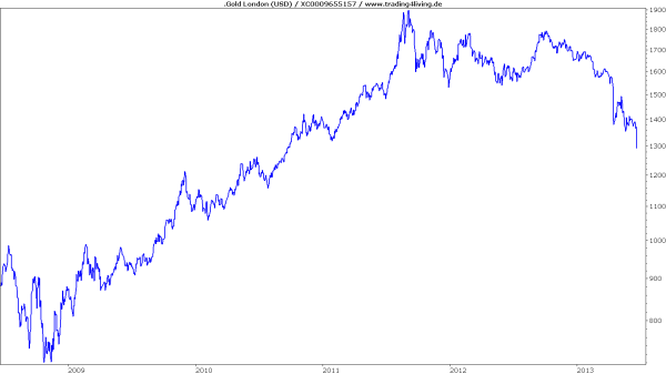 Gold unter Druck