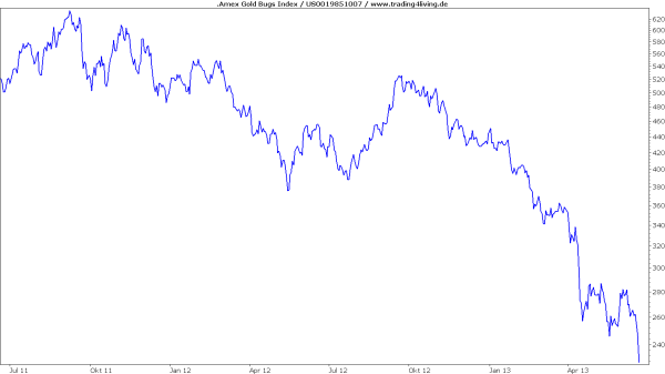 Goldminenaktien fallen weiter