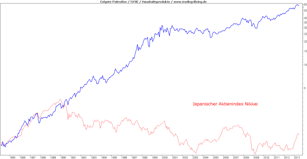 Nikkei versus Klassiker Colgate-Palmolive