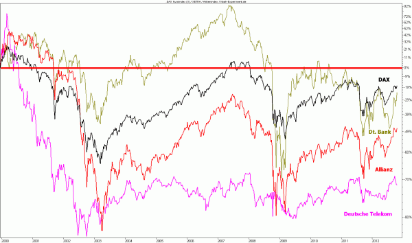 Nullsummenspiel im DAX und bei vielen Blue Chips