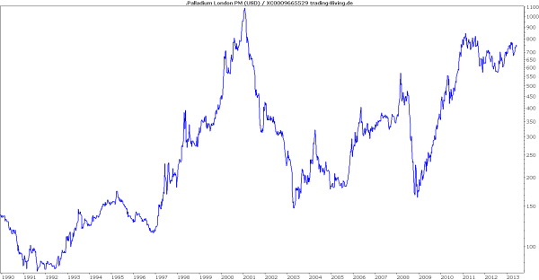 Palladium hält die Fahne hoch