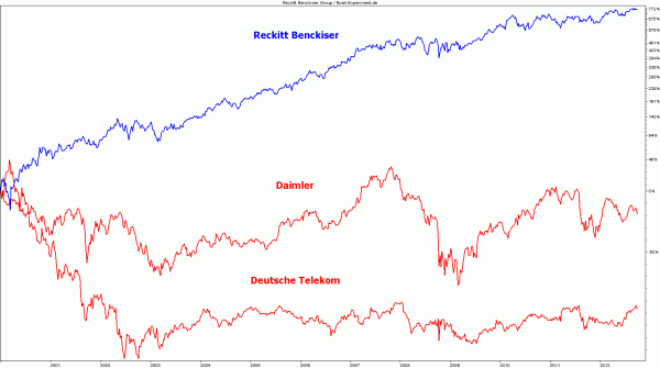 Reckitt klar vor Daimler oder Telekom