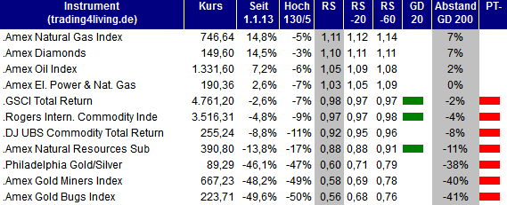 2013.07.04 Indizes Rohstoff Ranking trading4living.de