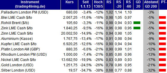 2013.07.04 Rohstoffe Ranking trading4living.de