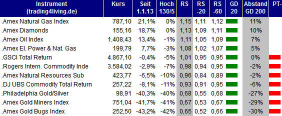 2013.07.25 Indizes Rohstoff Ranking trading4living.de