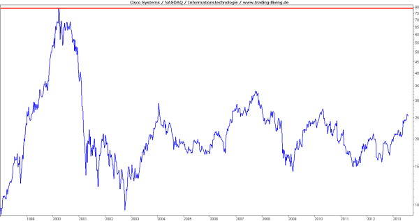 Cisco-Systems der Gorilla der Netz-Infrastruktur seit 13 Jahren Kriechgang