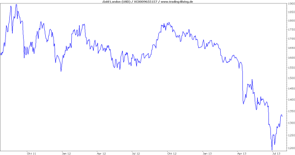 Gold Rebound läuft