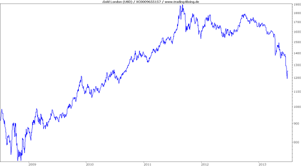 Gold mit Rebound