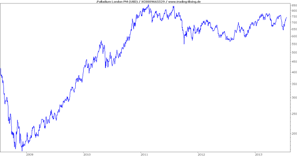 Palladium hält die Fahne hoch