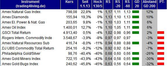 2013.08.01 Indizes Rohstoff Ranking trading4living.de