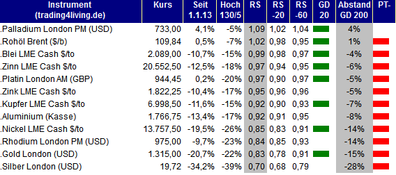 2013.08.01 Rohstoffe Ranking trading4living.de