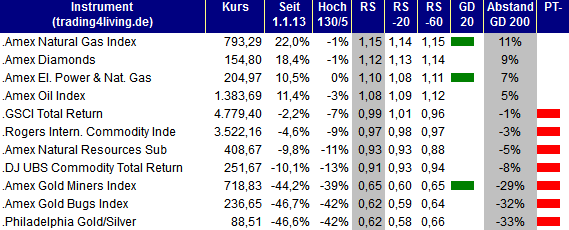 2013.08.08 Indizes Rohstoff Ranking trading4living.de