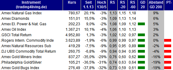 2013.08.15 Indizes Rohstoff Ranking trading4living.de