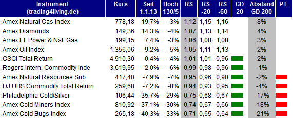 2013.08.22 Indizes Rohstoff Ranking trading4living.de