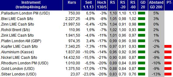 2013.08.22 Rohstoffe Ranking trading4living.de