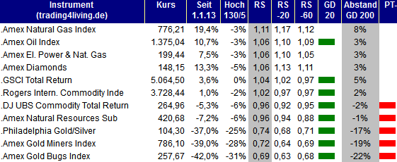 2013.08.29 Indizes Rohstoff Ranking trading4living.de