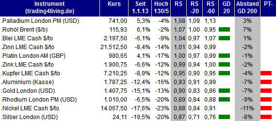 2013.08.29 Rohstoffe Ranking trading4living.de