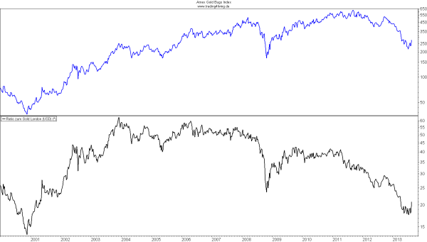 Amex Gold Bugs versus Gold seit 2000