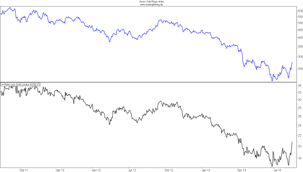 Amex Gold Bugs versus Gold seit zwei Jahren