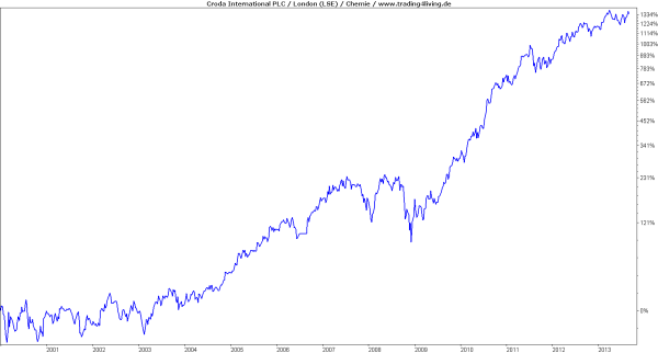 Croda Spezialchemie zahlt sich aus